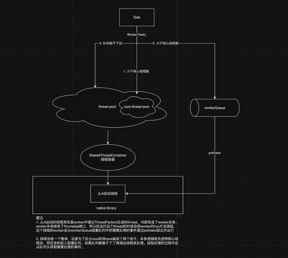 线程池任务执行原理图